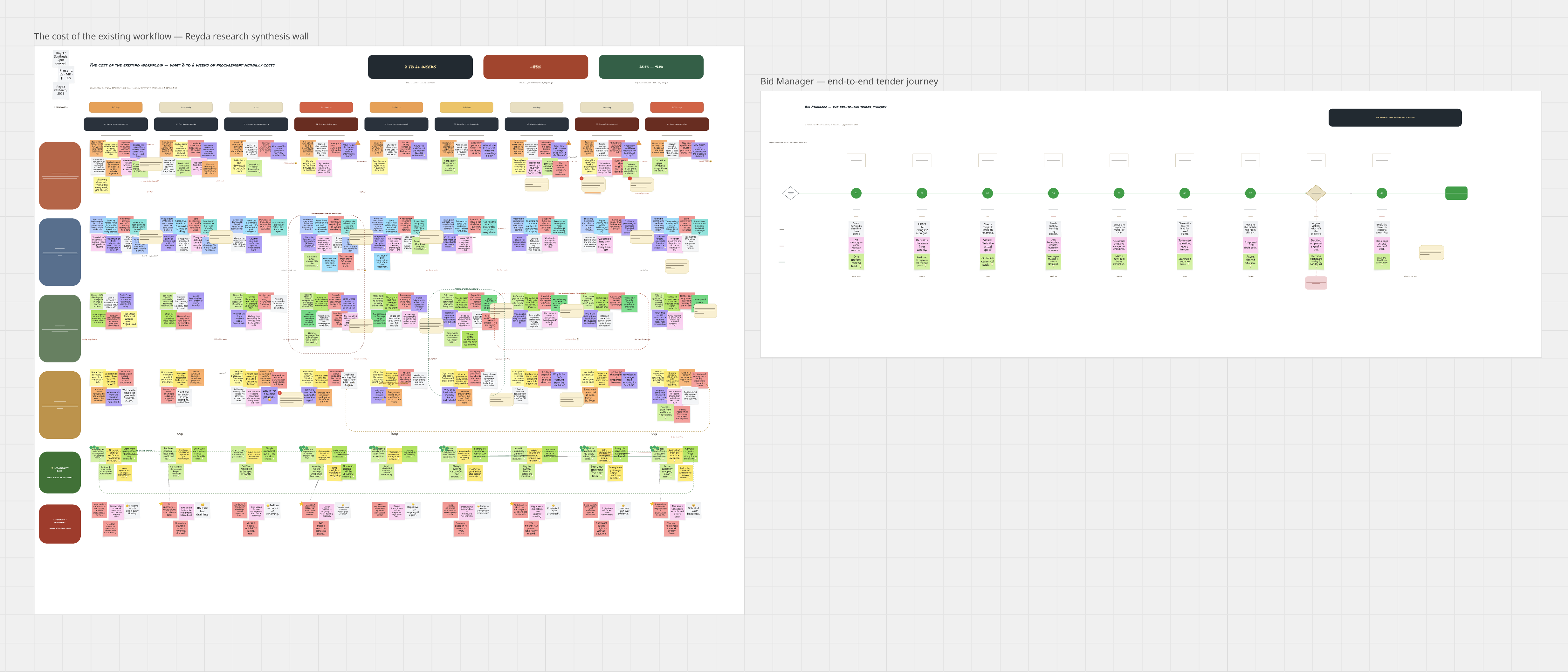 Detailed synthesis wall: workflow stages mapped across the four procurement personas, with pain points, opportunities, and verbatim quotes captured in the moment